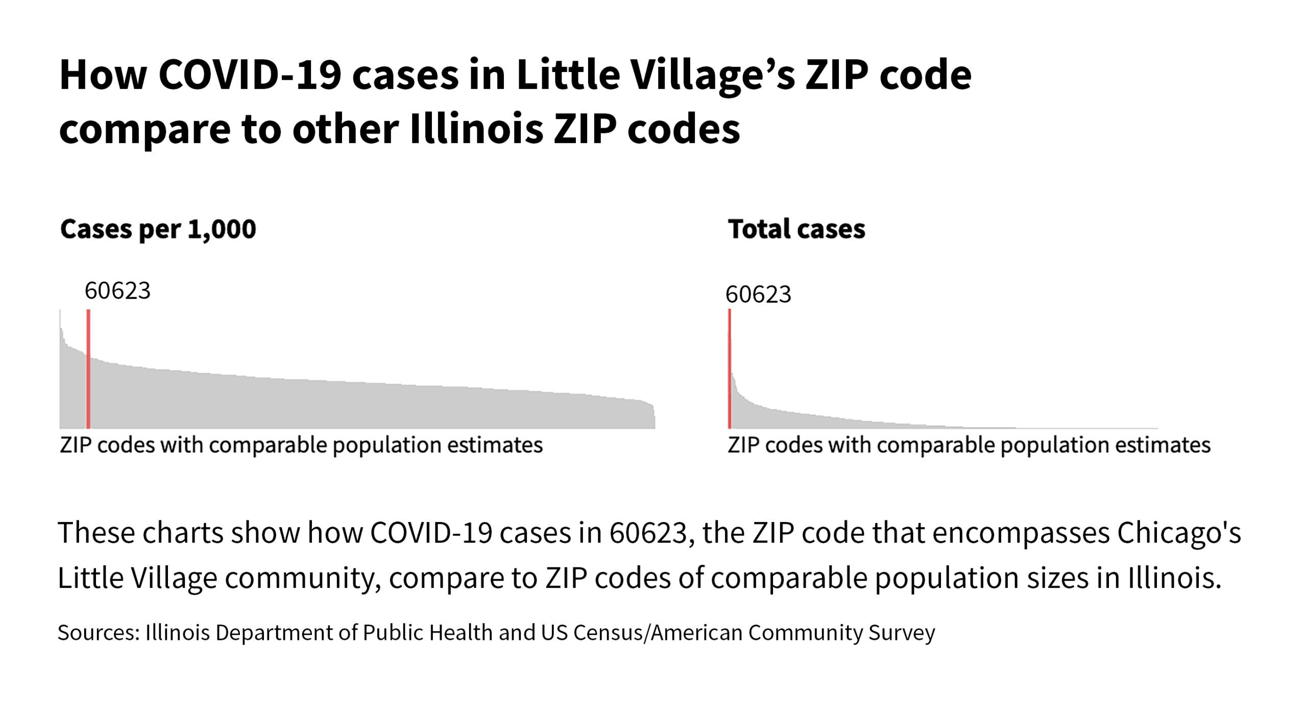 Covid, Chicago, zip code